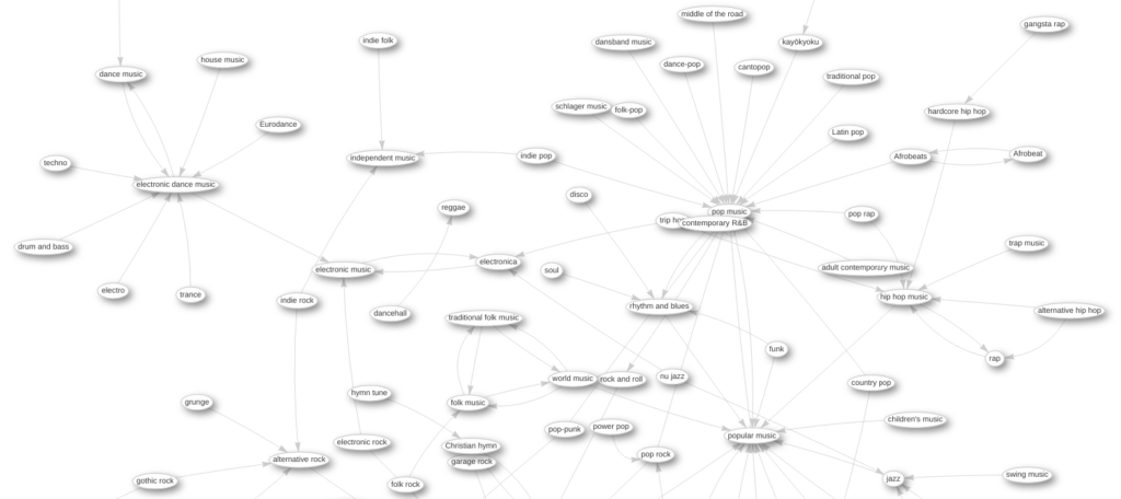 Genre Map Excerpt